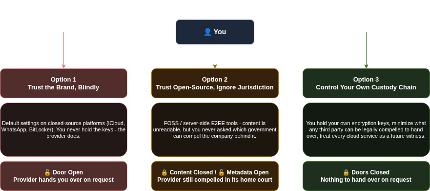 draw.io Diagram - Three OPSEC Options