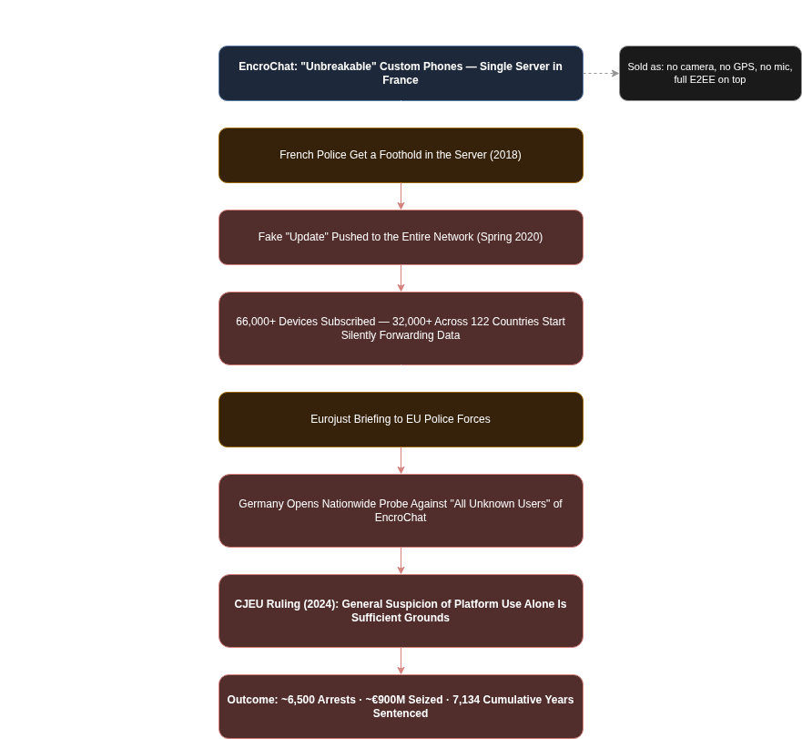 draw.io Diagram - EncroChat Case