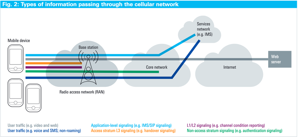 Cellular connection