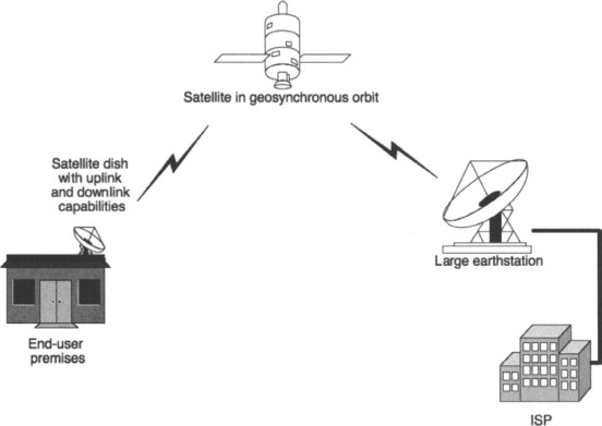 Satellite connection