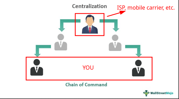 Centralization showcase