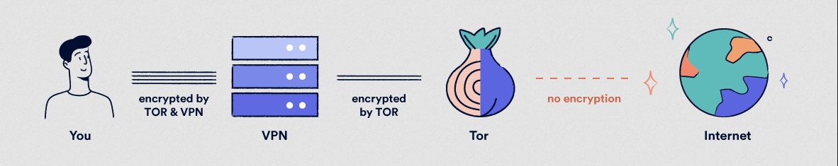VPN over Tor