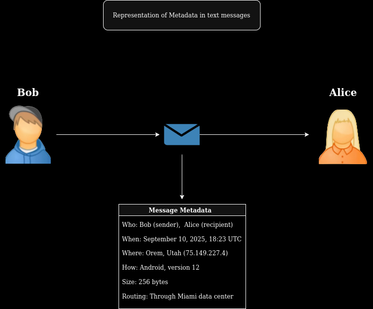Visual representation of metadata in text messages