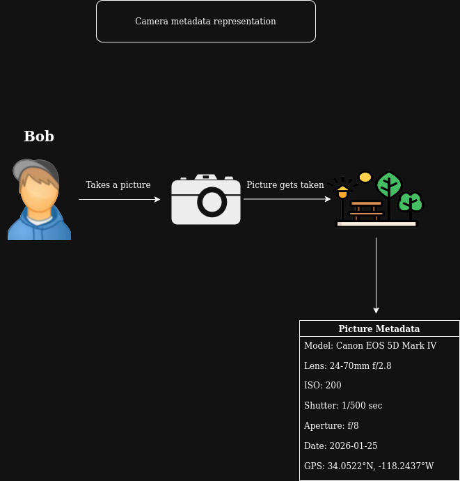 Camera metadata visual representation