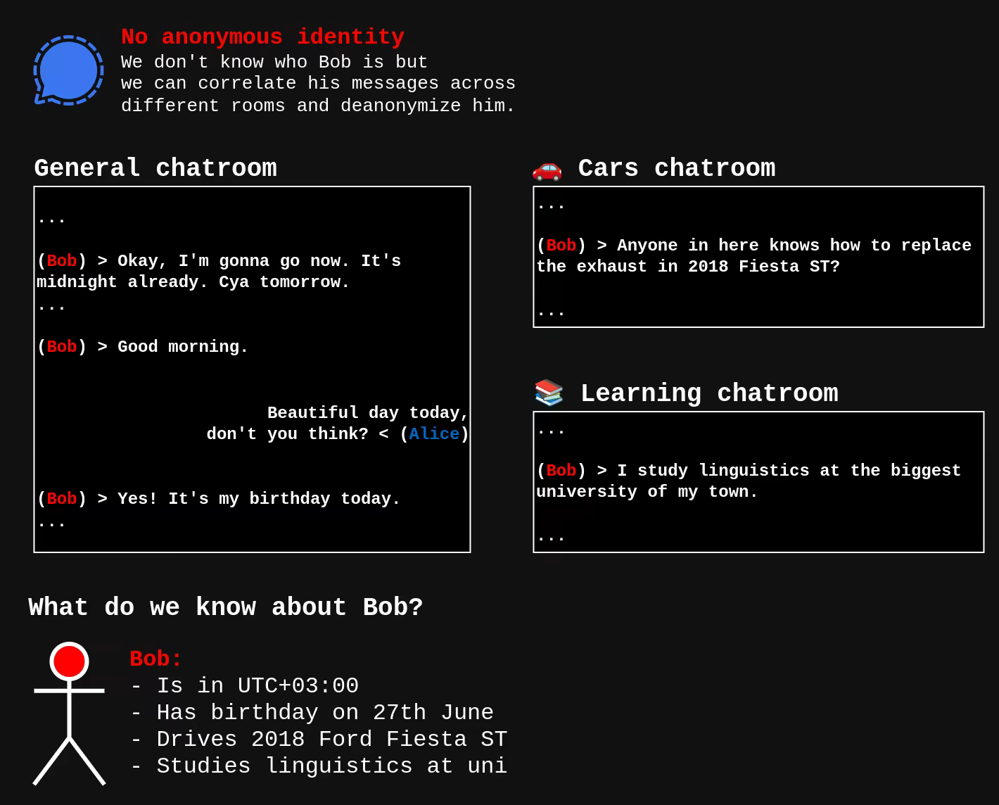 Diagram showing how signal users can be deanonymized using correlation of their chats