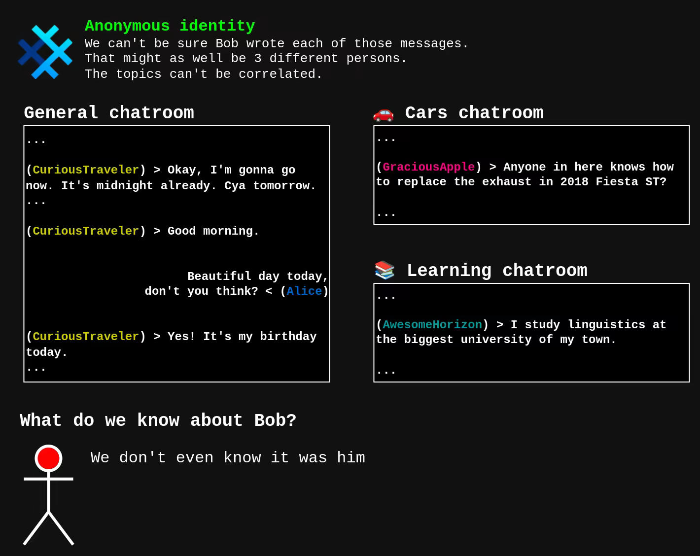 Diagram showing how SimpleX anonymous chats prevent chat correlation
