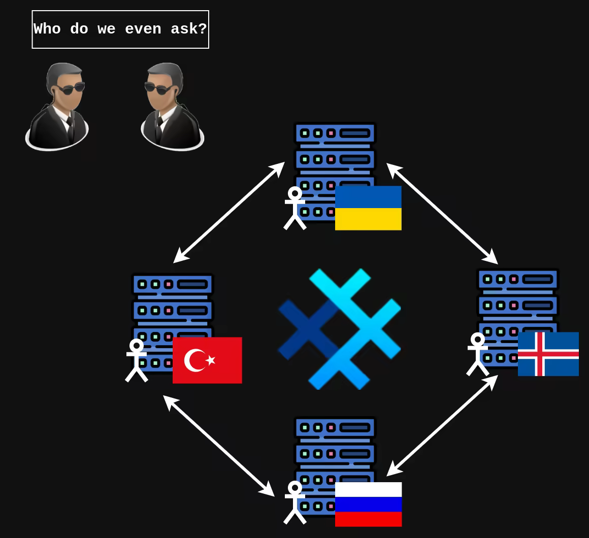 Picture showing the federated SMP servers and agents wondering who they should ask for data