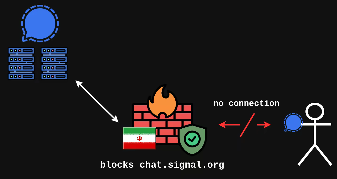 Diagram showing blocking Signal at firewall level by some large state