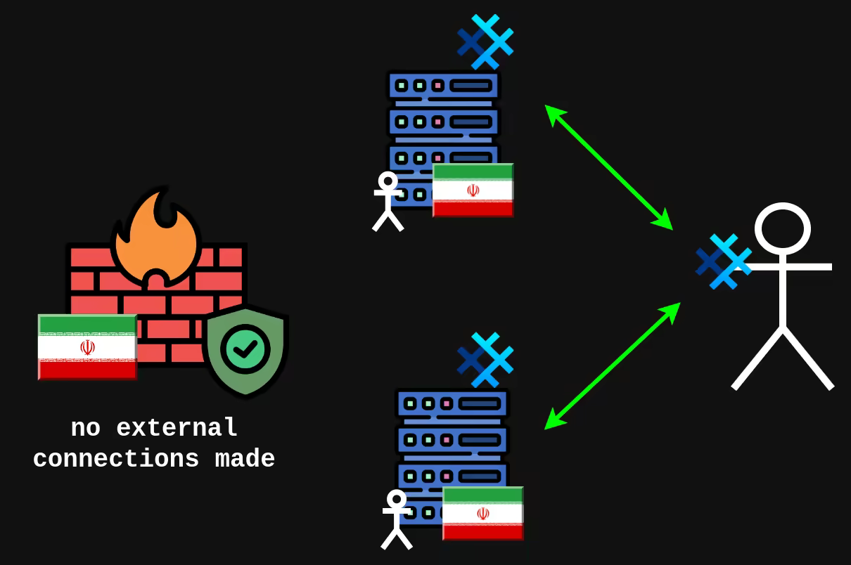 Diagram showing users hosting SMP servers within the network of country blocking external encrypted apps