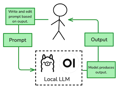 Visual of prompt editing loop
